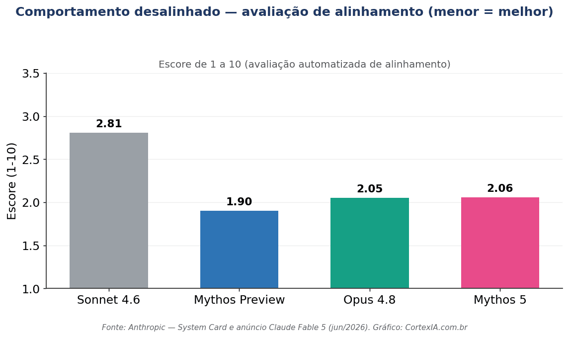 Comportamento desalinhado: Mythos 5 com escore 2,06, semelhante ao Opus 4.8 (2,05) e melhor que o Sonnet 4.6 (2,81)