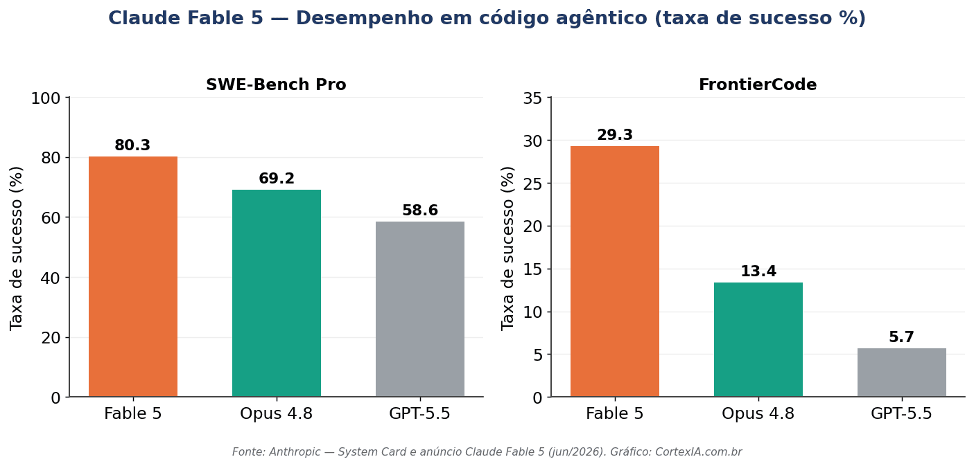 Claude Fable 5: desempenho em código agêntico no SWE-Bench Pro e FrontierCode, comparado a Opus 4.8 e GPT-5.5