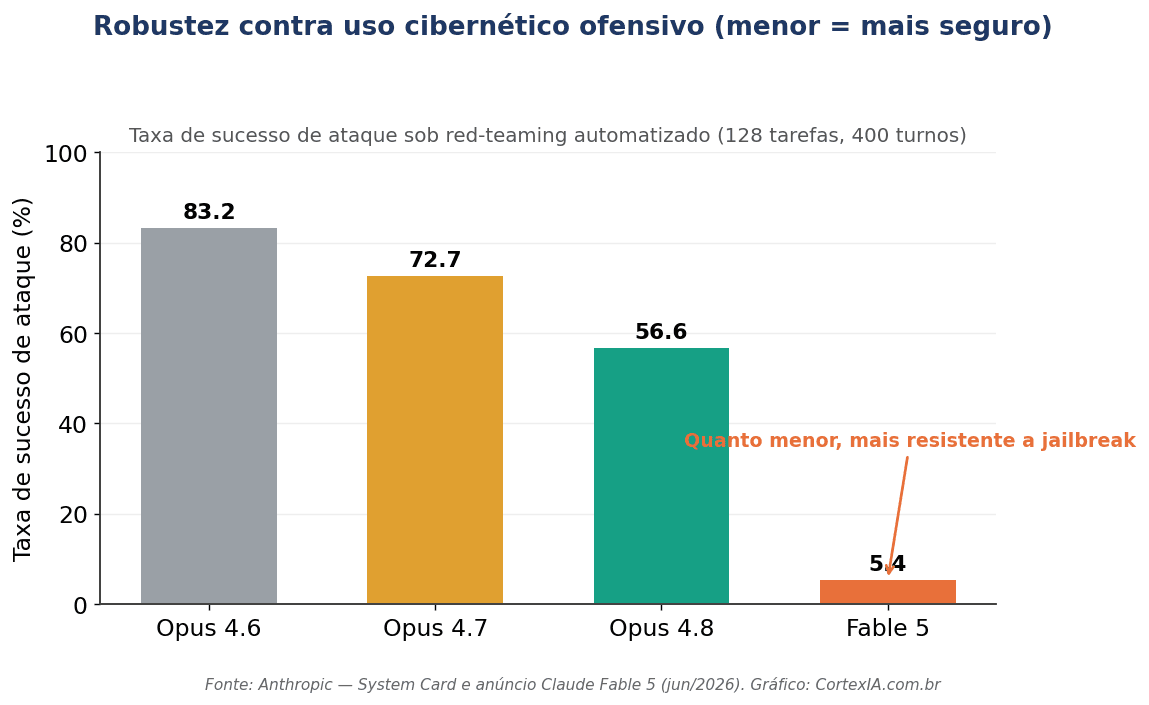 Robustez do Claude Fable 5 contra uso cibernético ofensivo: taxa de sucesso de ataque de 5,4%, muito menor que Opus 4.6, 4.7 e 4.8